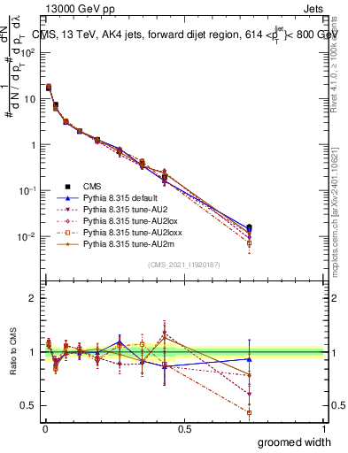 Plot of j.width.g in 13000 GeV pp collisions
