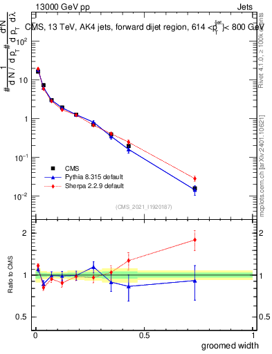 Plot of j.width.g in 13000 GeV pp collisions