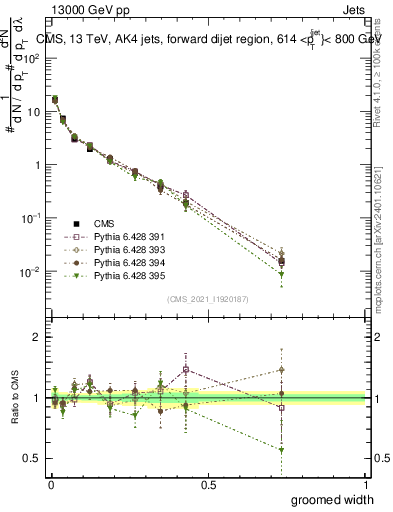 Plot of j.width.g in 13000 GeV pp collisions