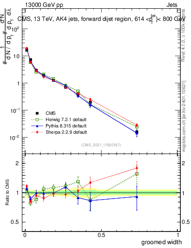 Plot of j.width.g in 13000 GeV pp collisions