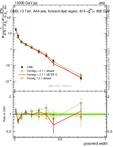 Plot of j.width.g in 13000 GeV pp collisions
