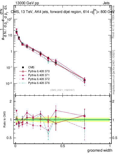 Plot of j.width.g in 13000 GeV pp collisions