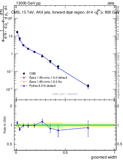 Plot of j.width.g in 13000 GeV pp collisions
