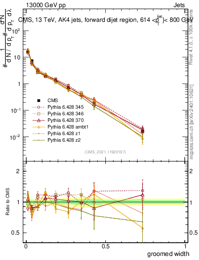 Plot of j.width.g in 13000 GeV pp collisions