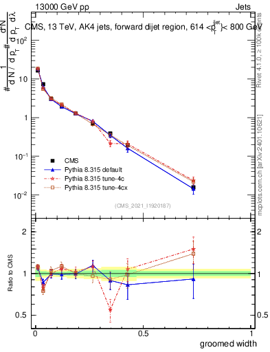 Plot of j.width.g in 13000 GeV pp collisions