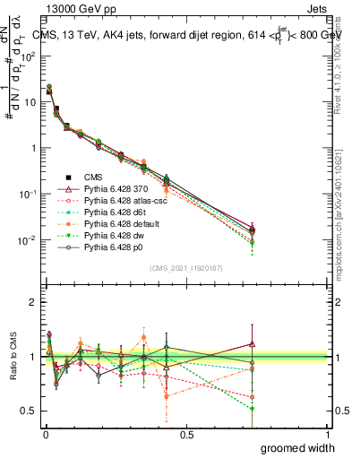 Plot of j.width.g in 13000 GeV pp collisions