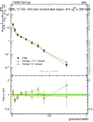 Plot of j.width.g in 13000 GeV pp collisions