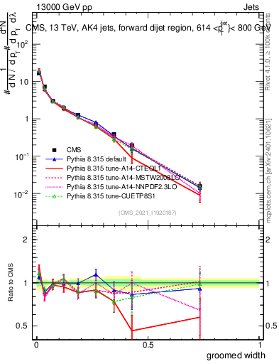 Plot of j.width.g in 13000 GeV pp collisions