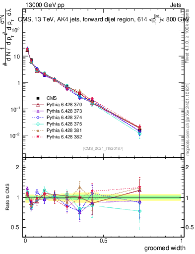 Plot of j.width.g in 13000 GeV pp collisions