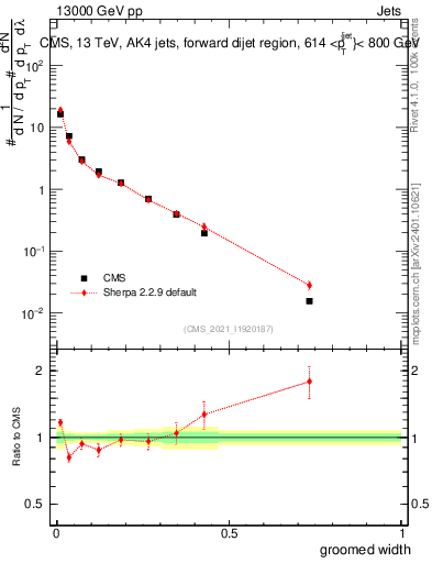 Plot of j.width.g in 13000 GeV pp collisions