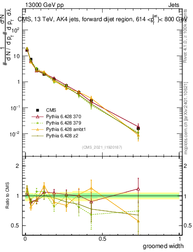 Plot of j.width.g in 13000 GeV pp collisions