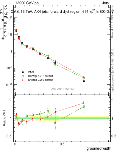 Plot of j.width.g in 13000 GeV pp collisions