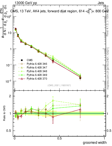 Plot of j.width.g in 13000 GeV pp collisions