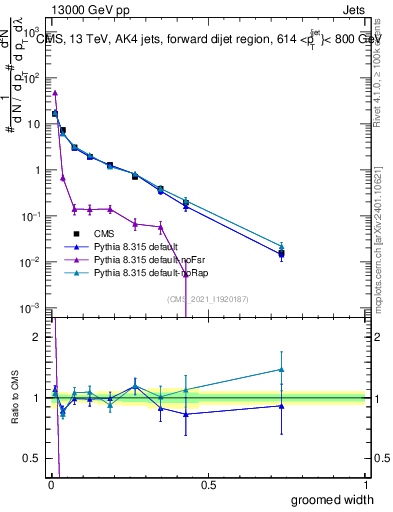 Plot of j.width.g in 13000 GeV pp collisions