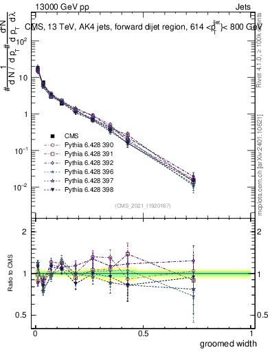 Plot of j.width.g in 13000 GeV pp collisions