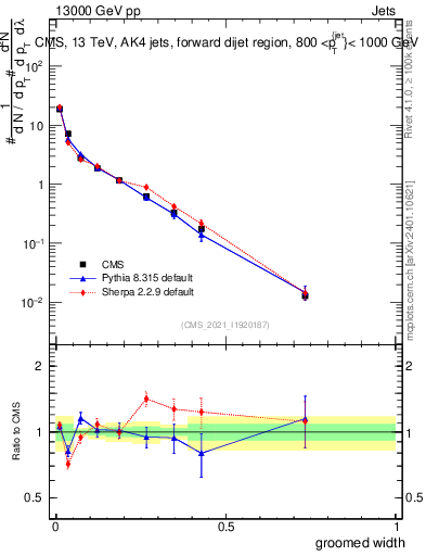 Plot of j.width.g in 13000 GeV pp collisions