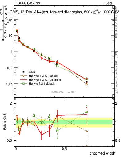 Plot of j.width.g in 13000 GeV pp collisions