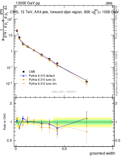 Plot of j.width.g in 13000 GeV pp collisions