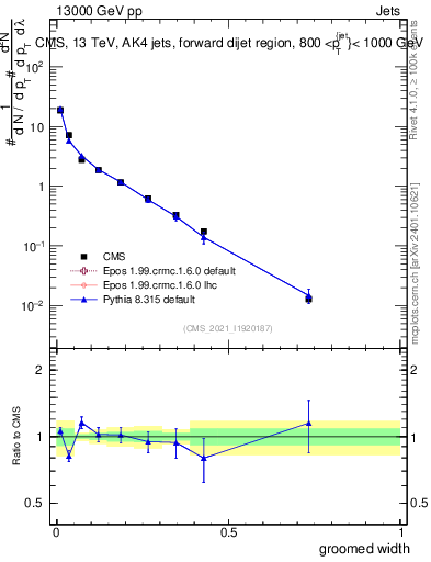 Plot of j.width.g in 13000 GeV pp collisions
