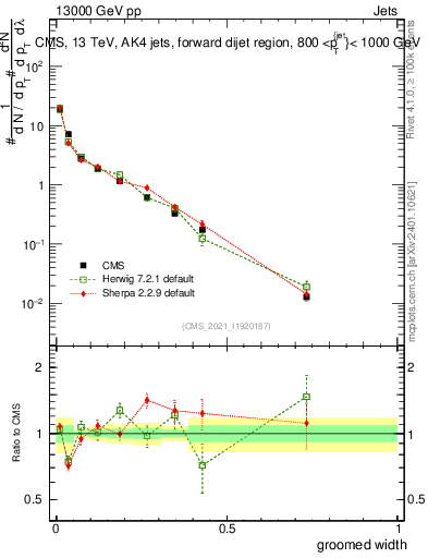 Plot of j.width.g in 13000 GeV pp collisions