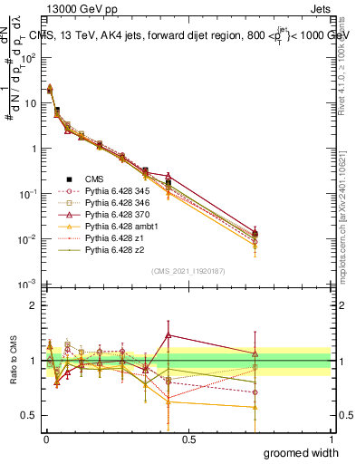 Plot of j.width.g in 13000 GeV pp collisions