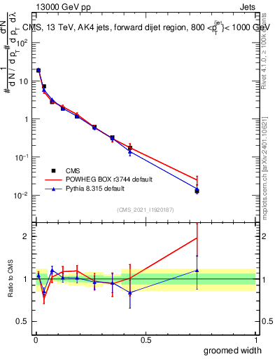 Plot of j.width.g in 13000 GeV pp collisions