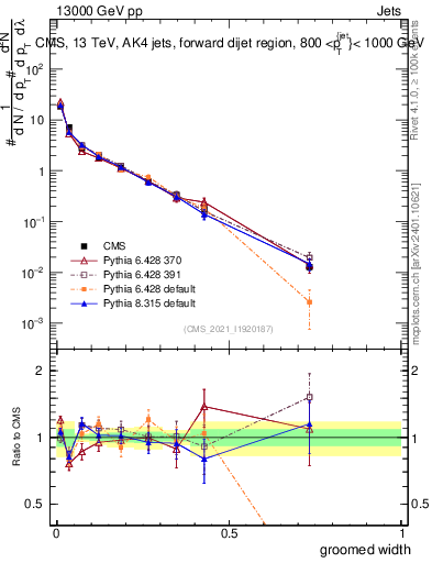 Plot of j.width.g in 13000 GeV pp collisions