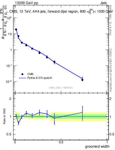 Plot of j.width.g in 13000 GeV pp collisions