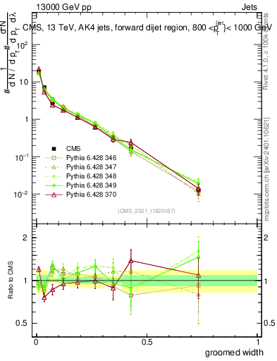 Plot of j.width.g in 13000 GeV pp collisions