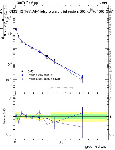 Plot of j.width.g in 13000 GeV pp collisions