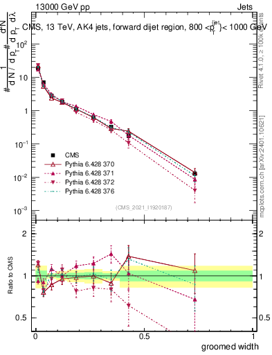 Plot of j.width.g in 13000 GeV pp collisions