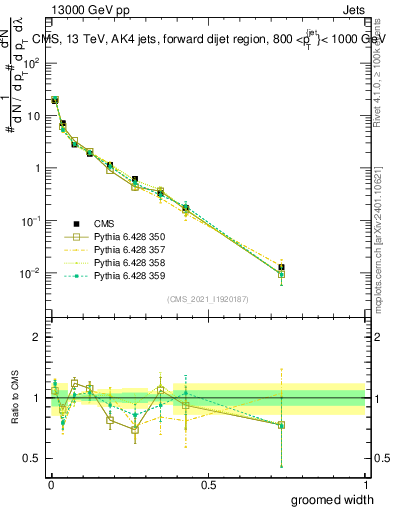 Plot of j.width.g in 13000 GeV pp collisions