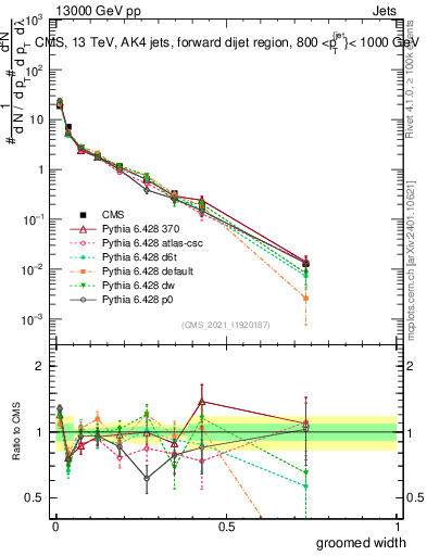 Plot of j.width.g in 13000 GeV pp collisions