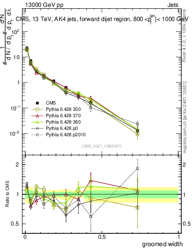 Plot of j.width.g in 13000 GeV pp collisions