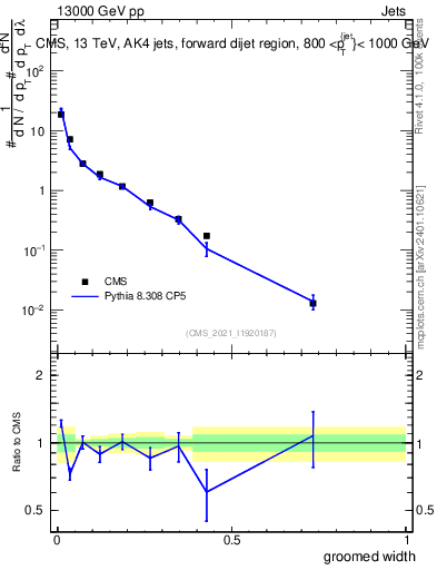 Plot of j.width.g in 13000 GeV pp collisions