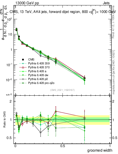 Plot of j.width.g in 13000 GeV pp collisions