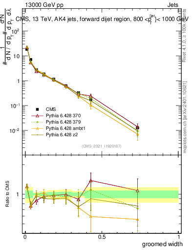Plot of j.width.g in 13000 GeV pp collisions