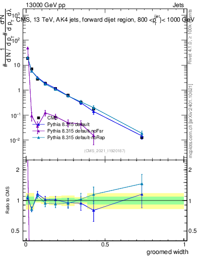 Plot of j.width.g in 13000 GeV pp collisions