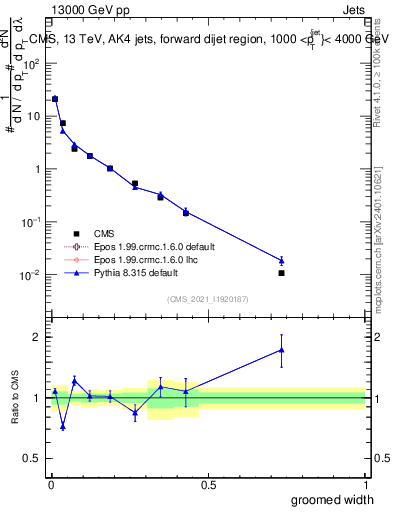 Plot of j.width.g in 13000 GeV pp collisions
