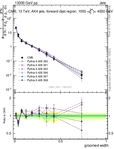 Plot of j.width.g in 13000 GeV pp collisions