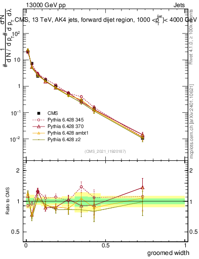 Plot of j.width.g in 13000 GeV pp collisions