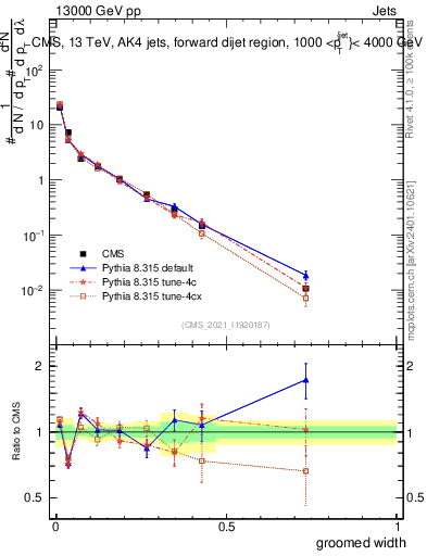 Plot of j.width.g in 13000 GeV pp collisions