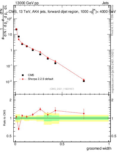 Plot of j.width.g in 13000 GeV pp collisions