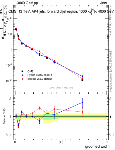Plot of j.width.g in 13000 GeV pp collisions