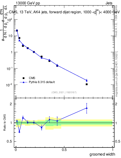 Plot of j.width.g in 13000 GeV pp collisions
