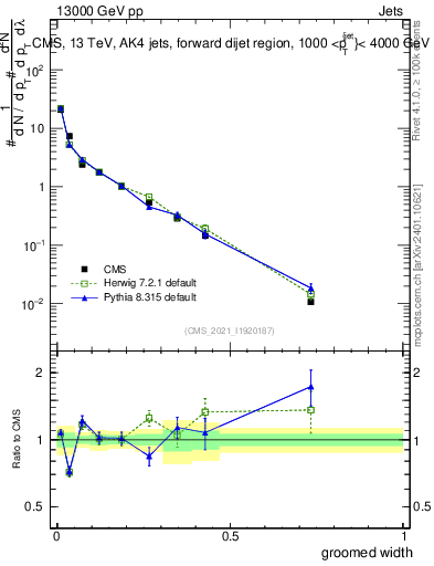 Plot of j.width.g in 13000 GeV pp collisions