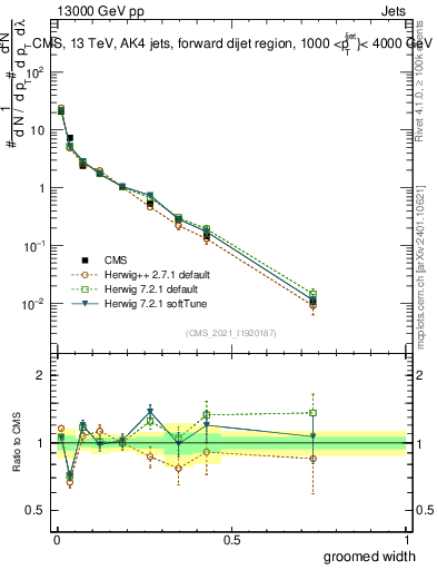 Plot of j.width.g in 13000 GeV pp collisions