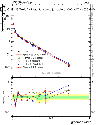 Plot of j.width.g in 13000 GeV pp collisions