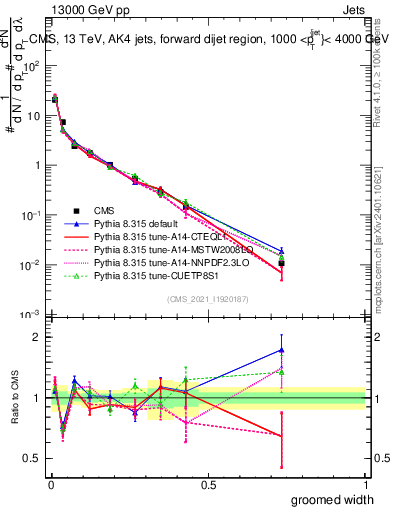 Plot of j.width.g in 13000 GeV pp collisions