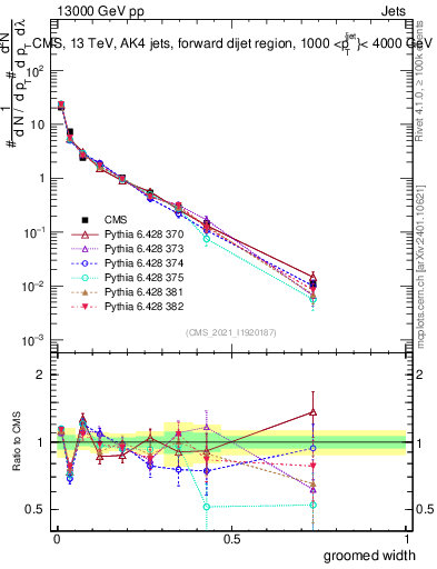 Plot of j.width.g in 13000 GeV pp collisions